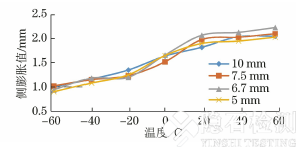温度曲线 温度曲线