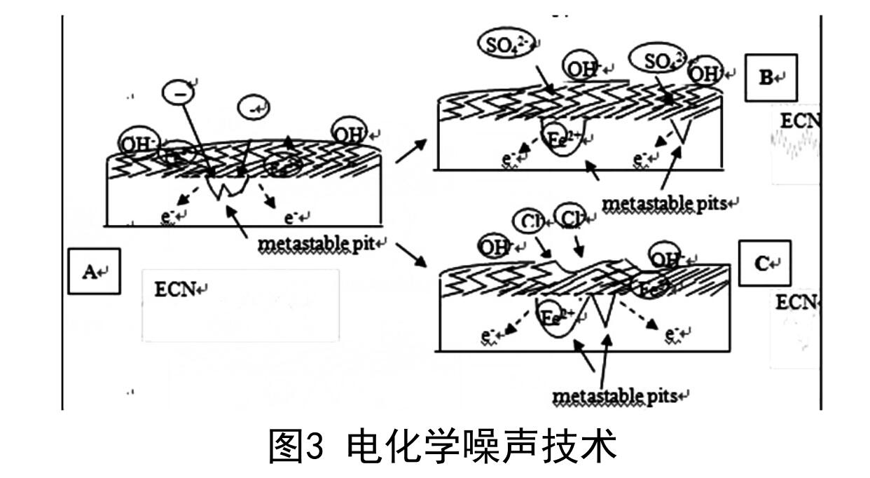 电化学噪声技术 电化学噪声技术