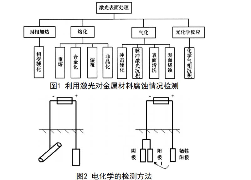 电化学检测方法 电化学检测方法