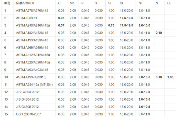 304不锈钢成分对照 304不锈钢成分对照